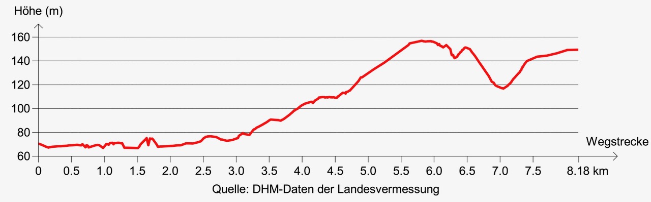 Etappe A1: Höhenprofil