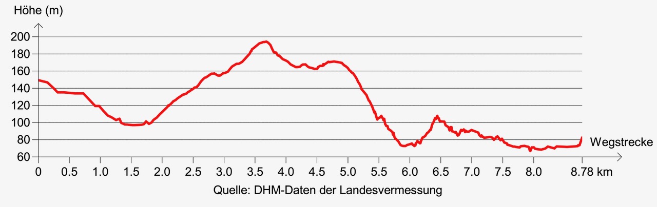 Etappe A2: Höhenprofil