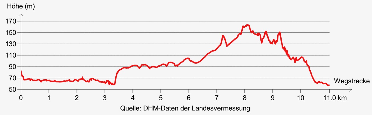 Etappe A3: Höhenprofil