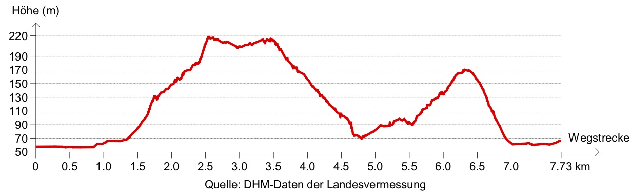 Etappe A4: Höhenprofil