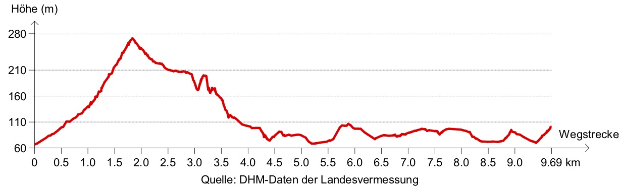 Etappe A5: Höhenprofil