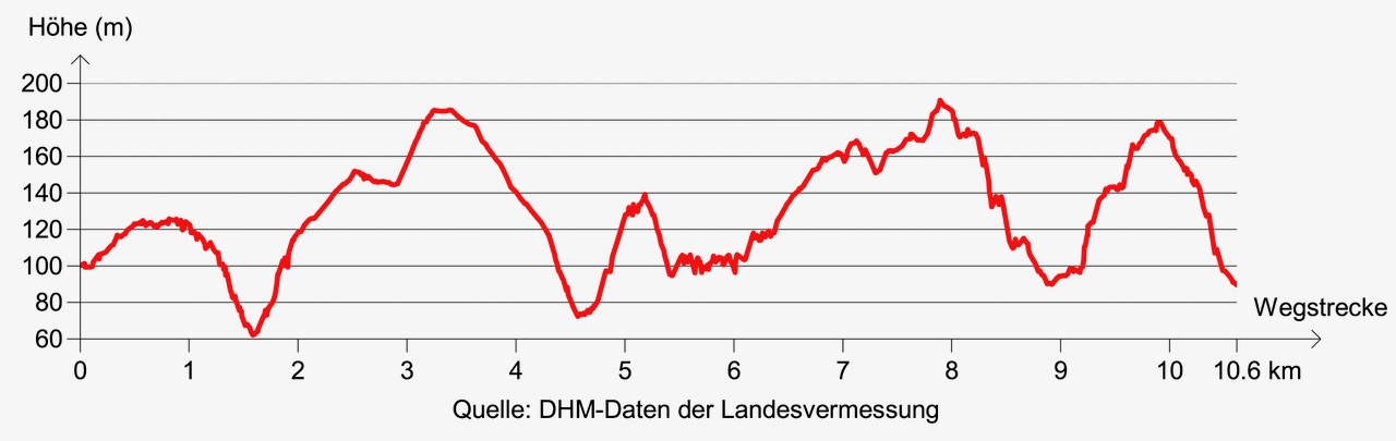 Etappe A6: Höhenprofil