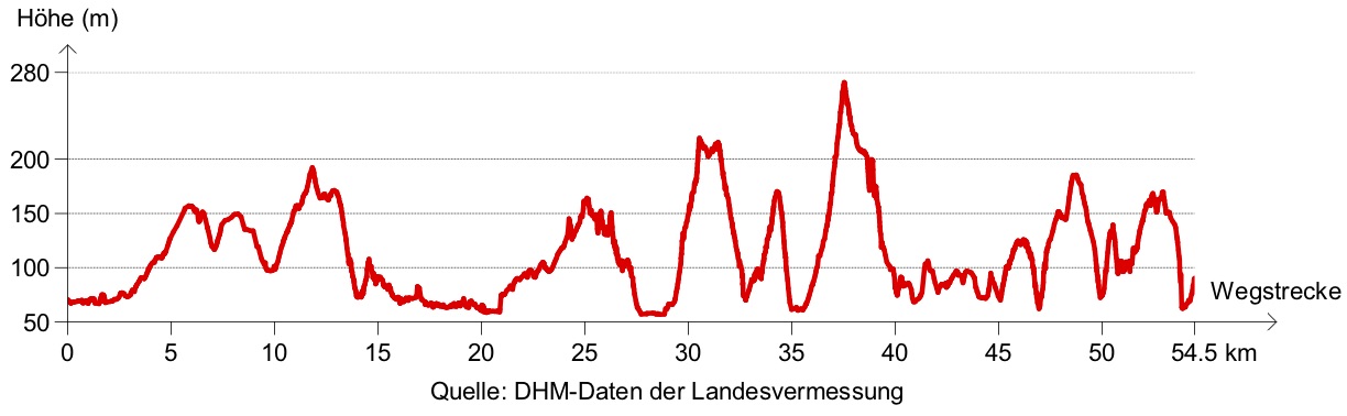 Alternativ-Strecke: Höhenprofil