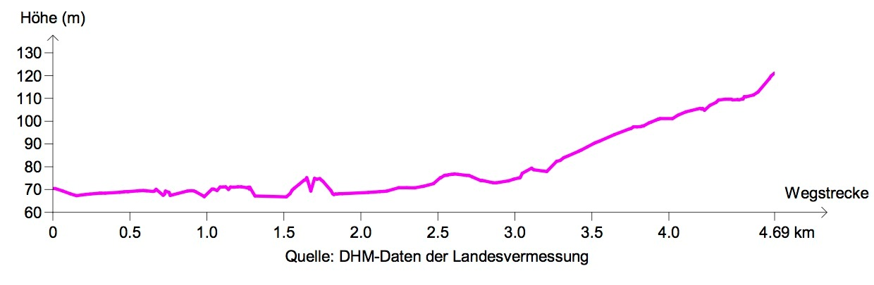 Etappe B1: Höhenprofil