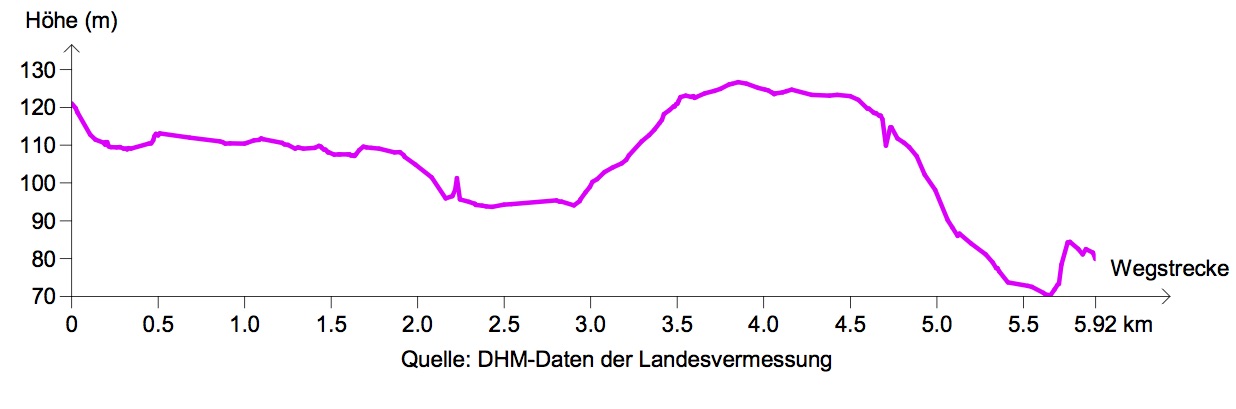 Etappe B2: Höhenprofil