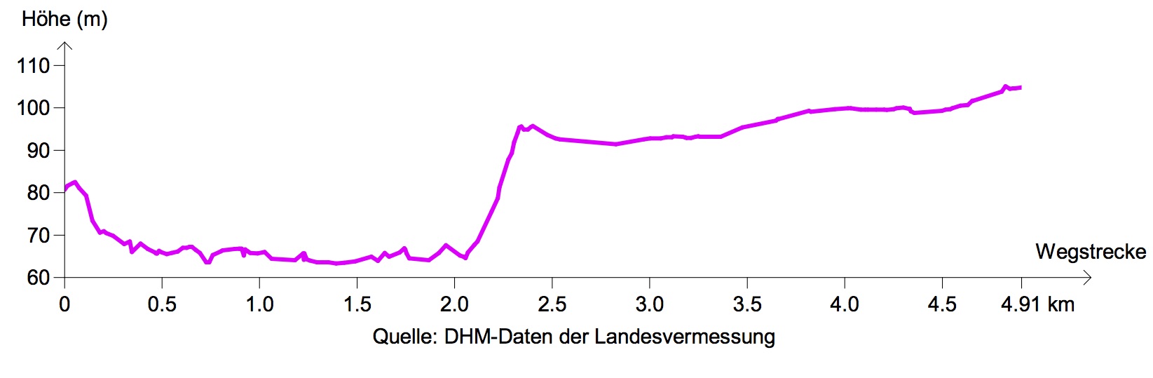 Etappe B3: Höhenprofil