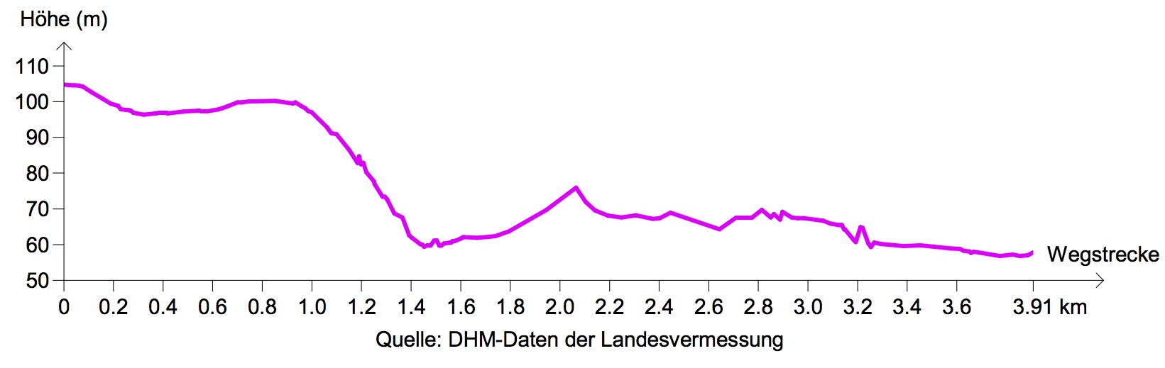 Etappe B4: Höhenprofil