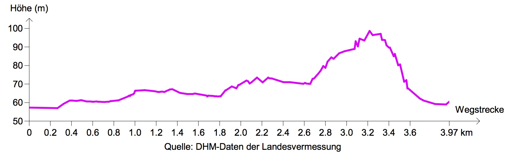 Etappe B5: Höhenprofil