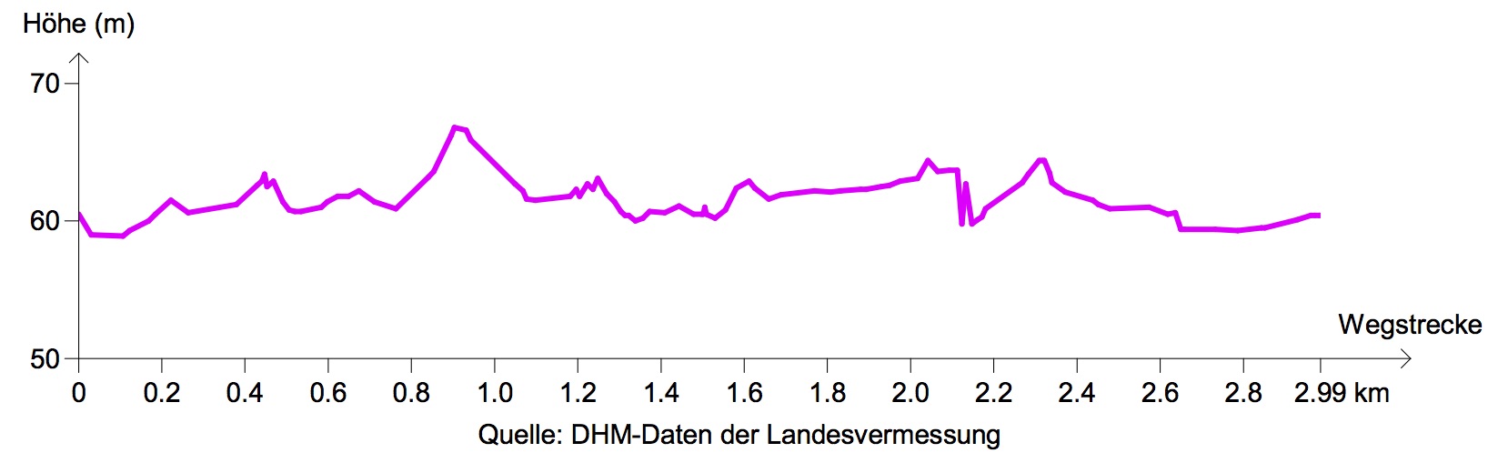 Etappe B6: Höhenprofil