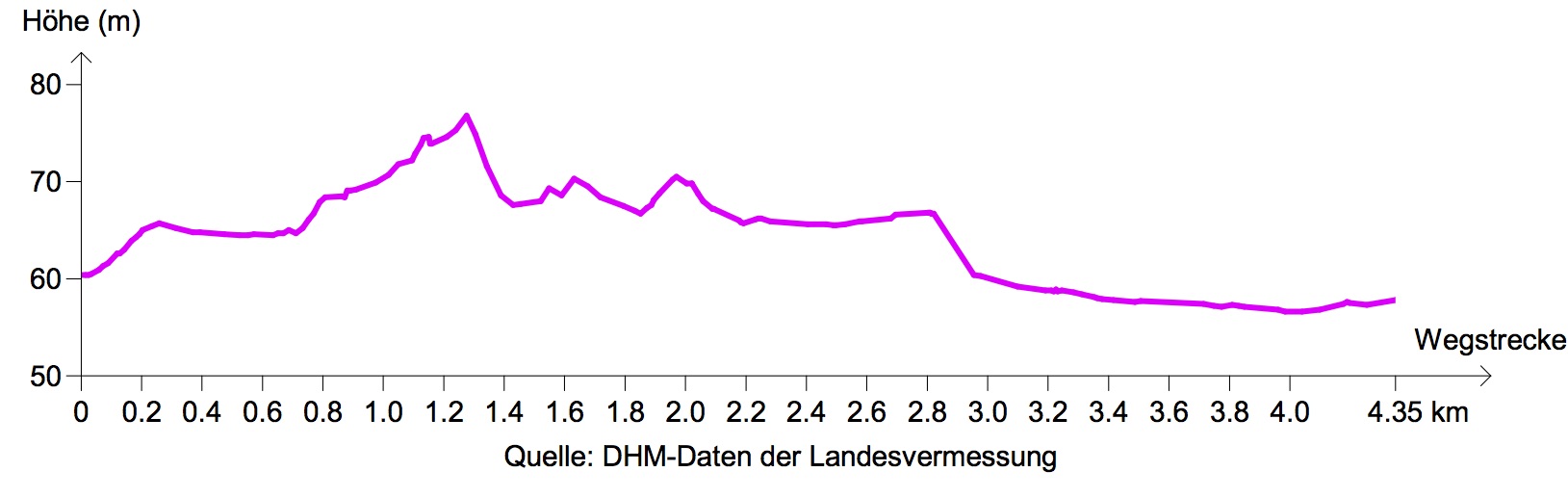 Etappe B7: Höhenprofil