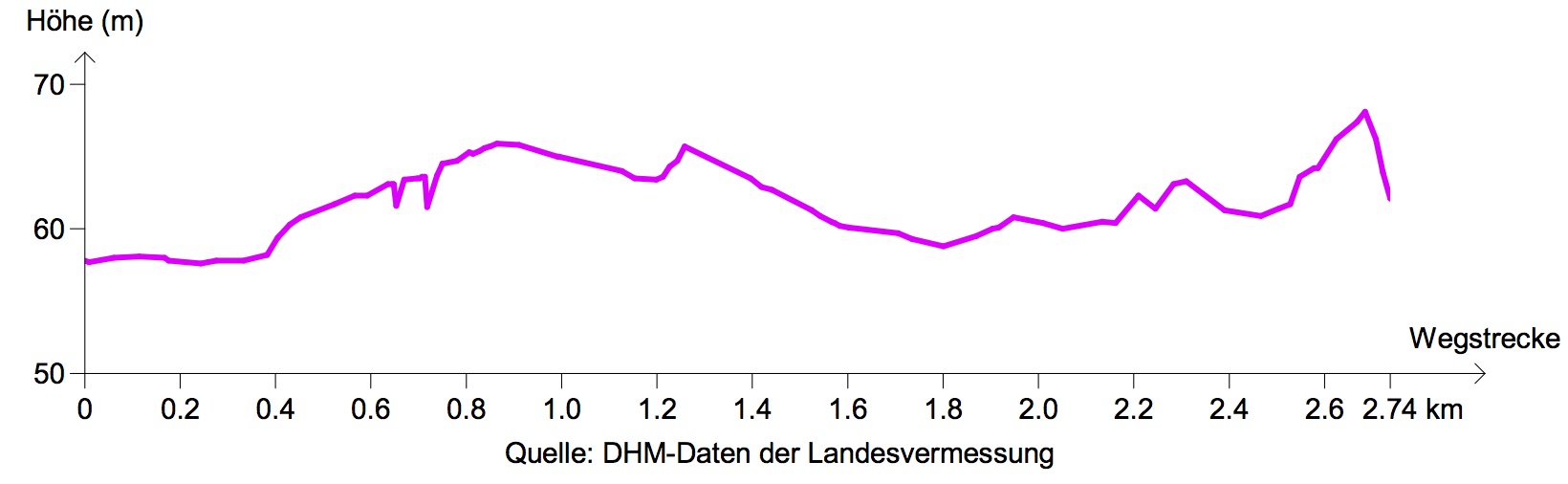 Etappe B8: Höhenprofil