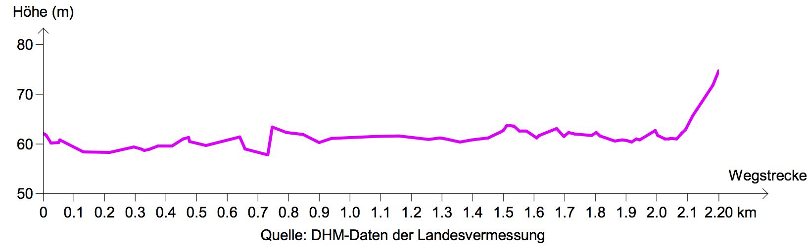 Etappe B9: Höhenprofil