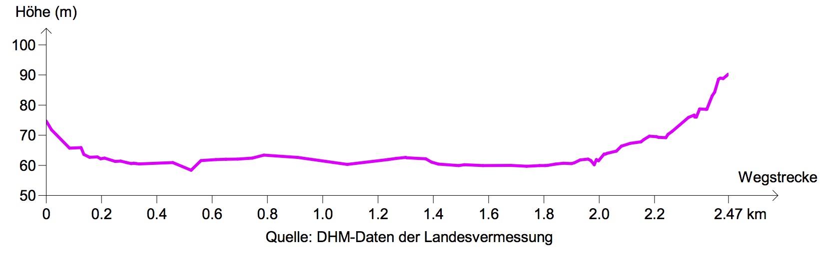 Etappe B10: Höhenprofil