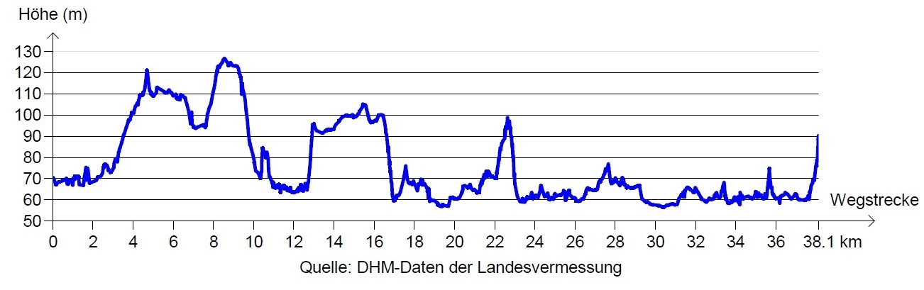 Basis-Strecke: Höhenprofil