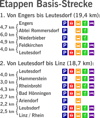 Basis-Strecke: Etappen-Übersicht