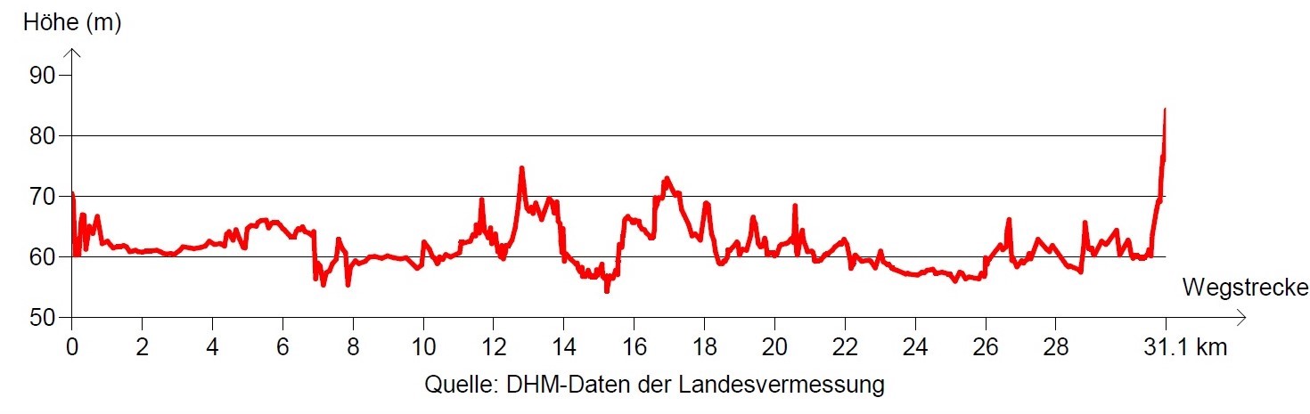 Fahrrad-Strecke: Höhenprofil