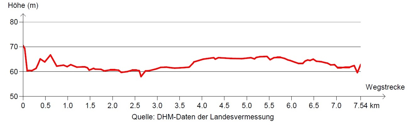 Etappe F1: Höhenprofil