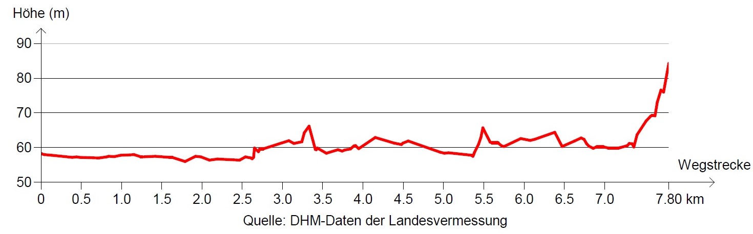 Etappe F4: Höhenprofil